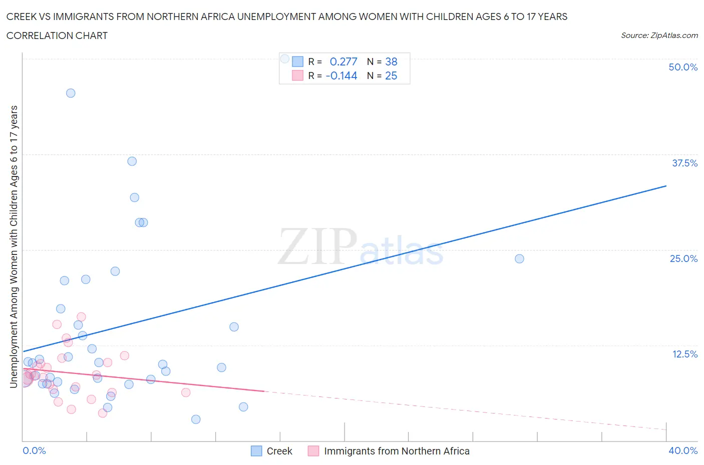 Creek vs Immigrants from Northern Africa Unemployment Among Women with Children Ages 6 to 17 years