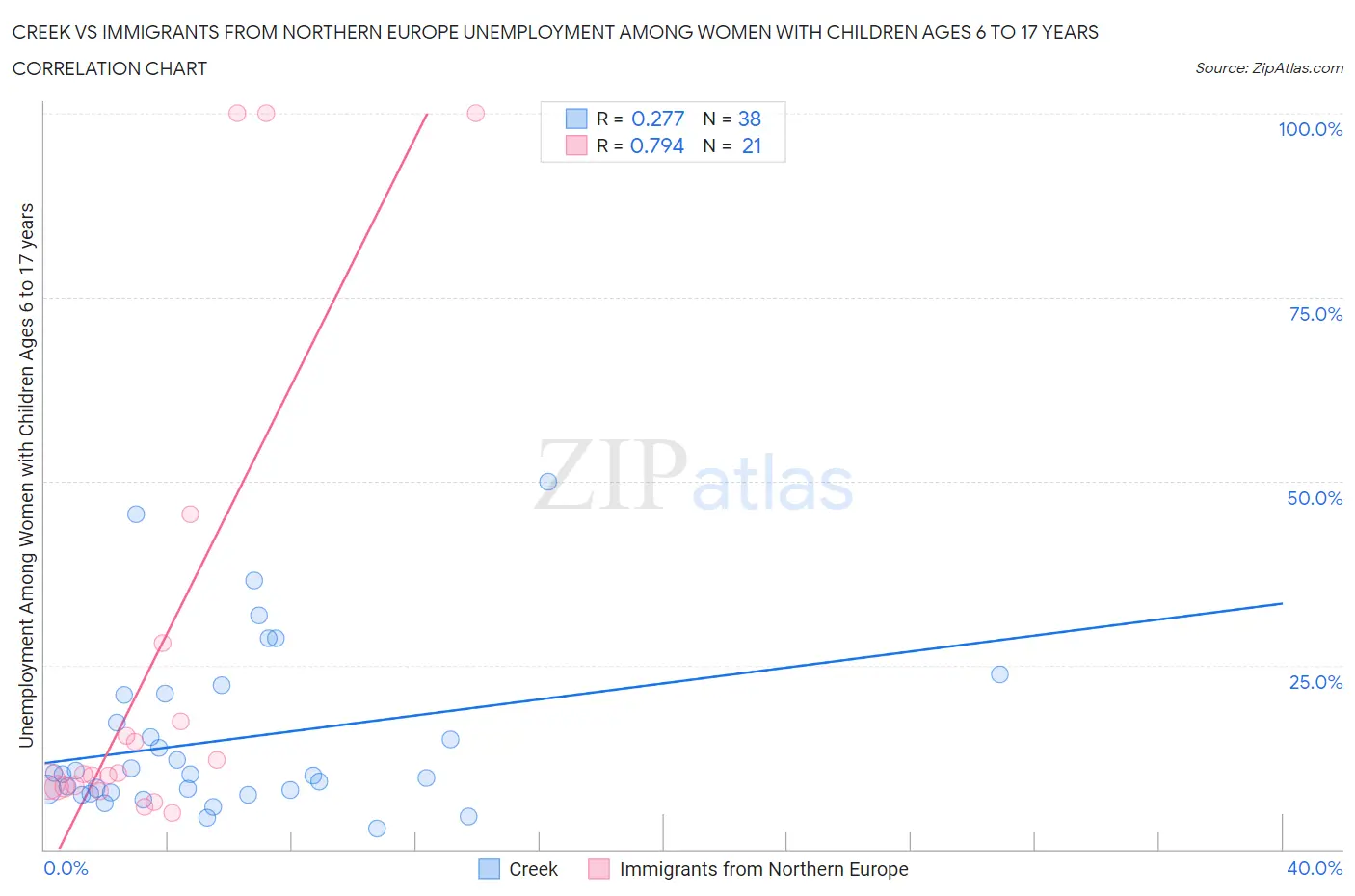 Creek vs Immigrants from Northern Europe Unemployment Among Women with Children Ages 6 to 17 years