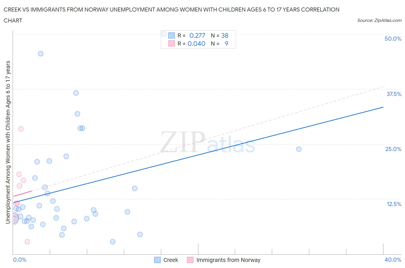 Creek vs Immigrants from Norway Unemployment Among Women with Children Ages 6 to 17 years