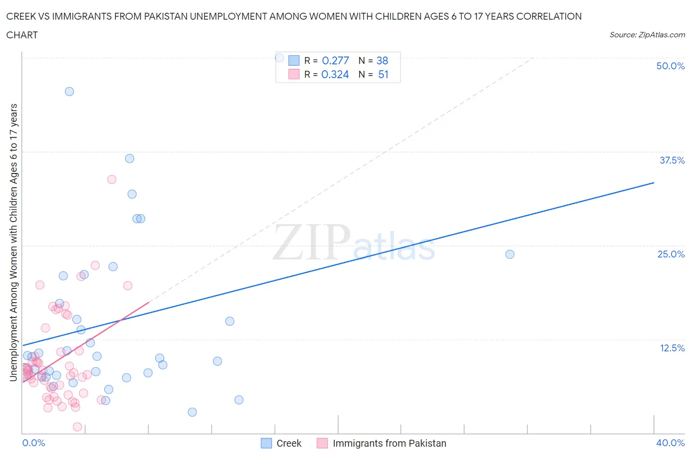 Creek vs Immigrants from Pakistan Unemployment Among Women with Children Ages 6 to 17 years