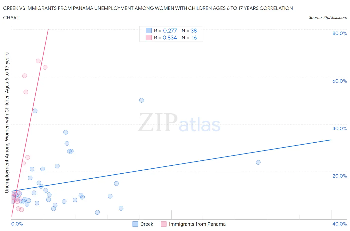 Creek vs Immigrants from Panama Unemployment Among Women with Children Ages 6 to 17 years
