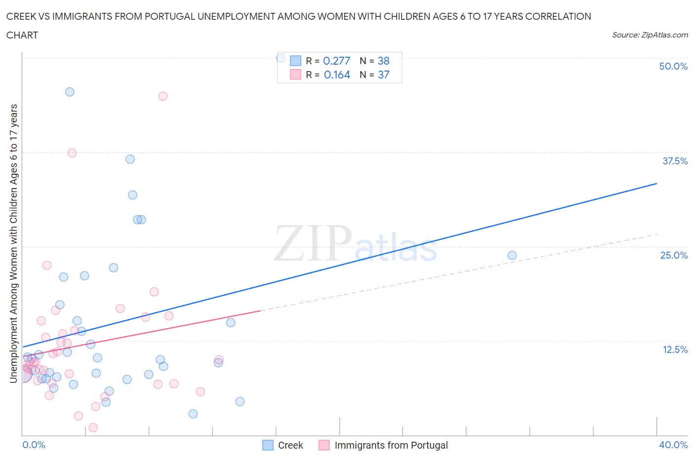 Creek vs Immigrants from Portugal Unemployment Among Women with Children Ages 6 to 17 years