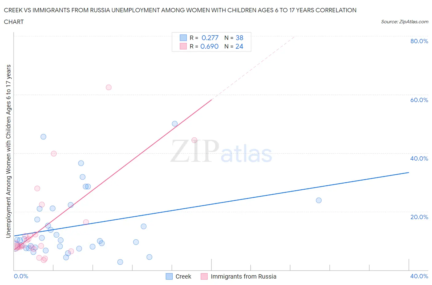 Creek vs Immigrants from Russia Unemployment Among Women with Children Ages 6 to 17 years