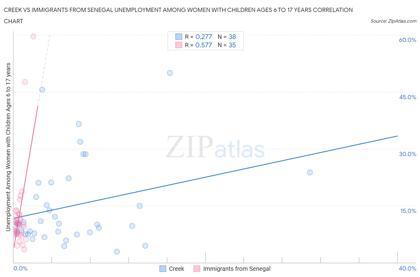 Creek vs Immigrants from Senegal Unemployment Among Women with Children Ages 6 to 17 years