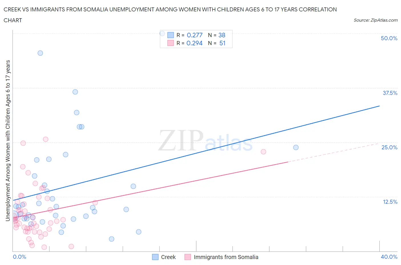 Creek vs Immigrants from Somalia Unemployment Among Women with Children Ages 6 to 17 years