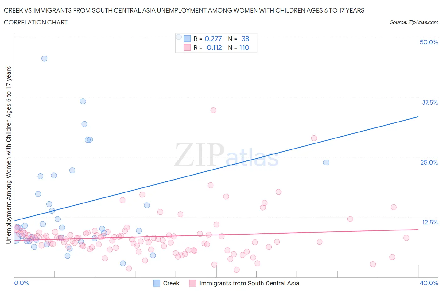 Creek vs Immigrants from South Central Asia Unemployment Among Women with Children Ages 6 to 17 years