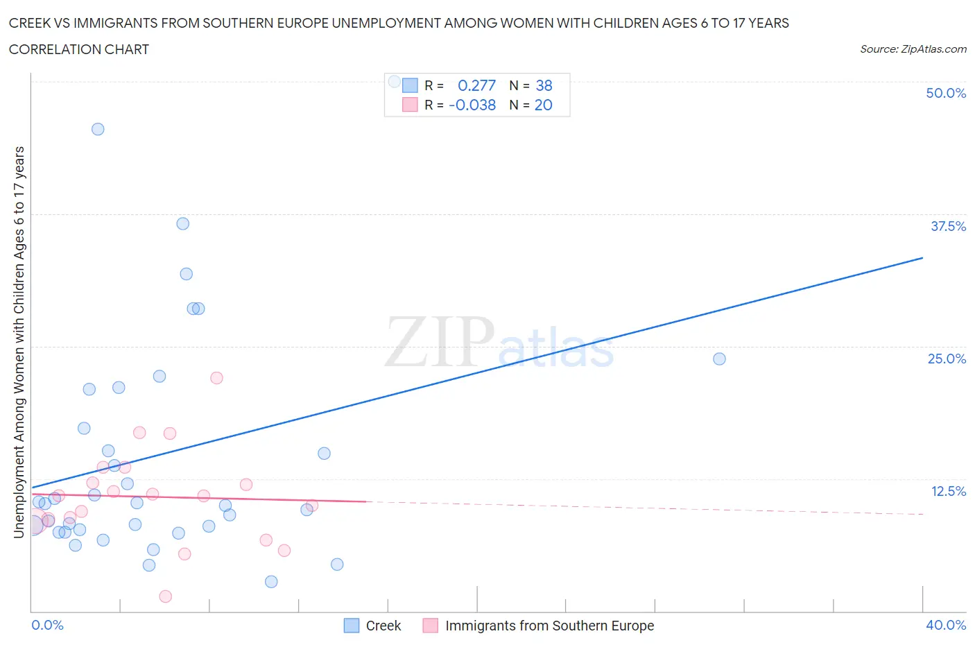 Creek vs Immigrants from Southern Europe Unemployment Among Women with Children Ages 6 to 17 years