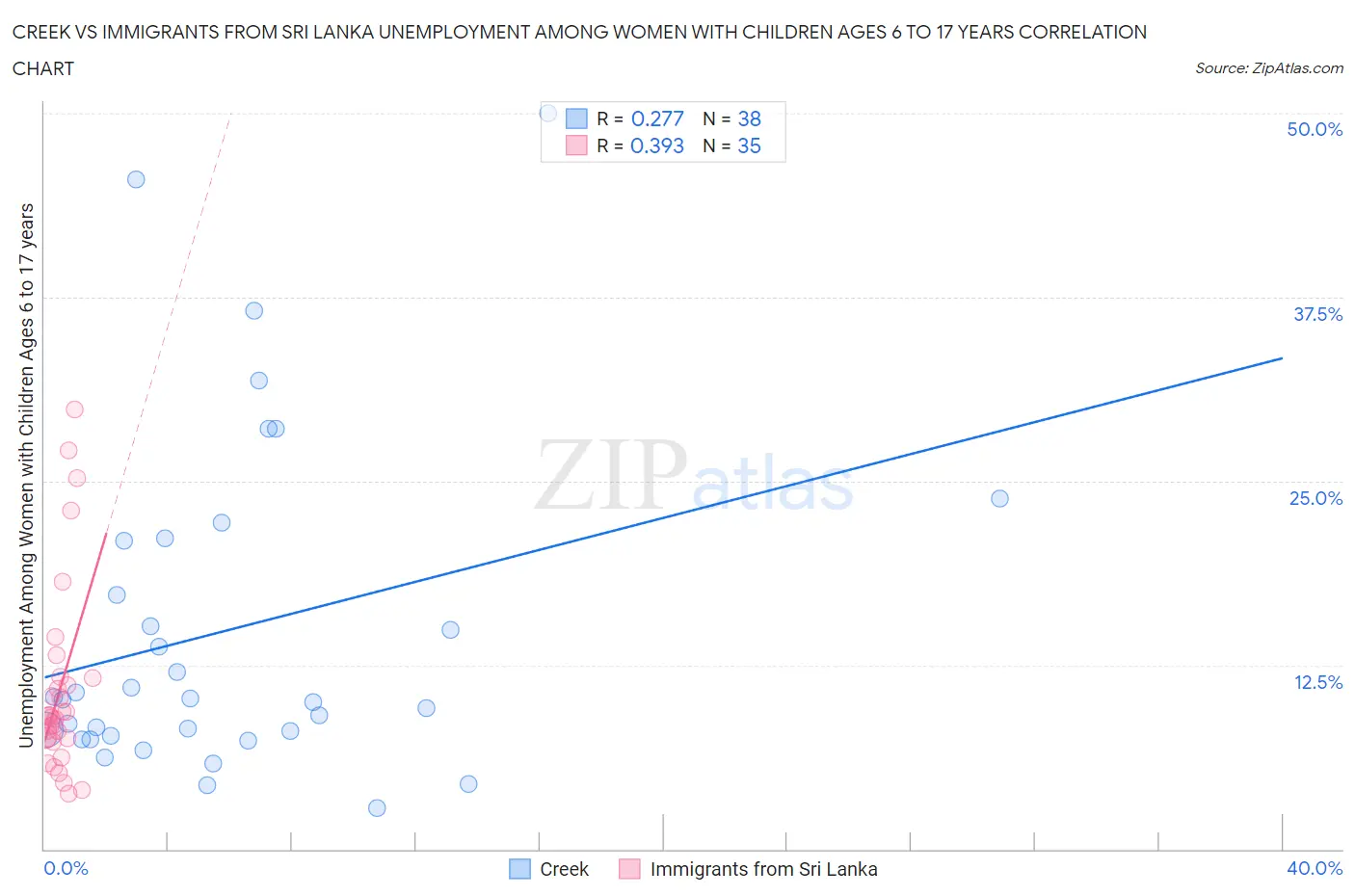 Creek vs Immigrants from Sri Lanka Unemployment Among Women with Children Ages 6 to 17 years