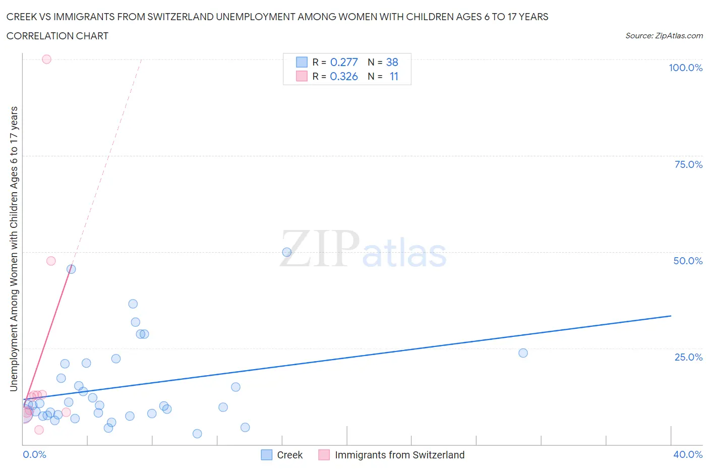 Creek vs Immigrants from Switzerland Unemployment Among Women with Children Ages 6 to 17 years