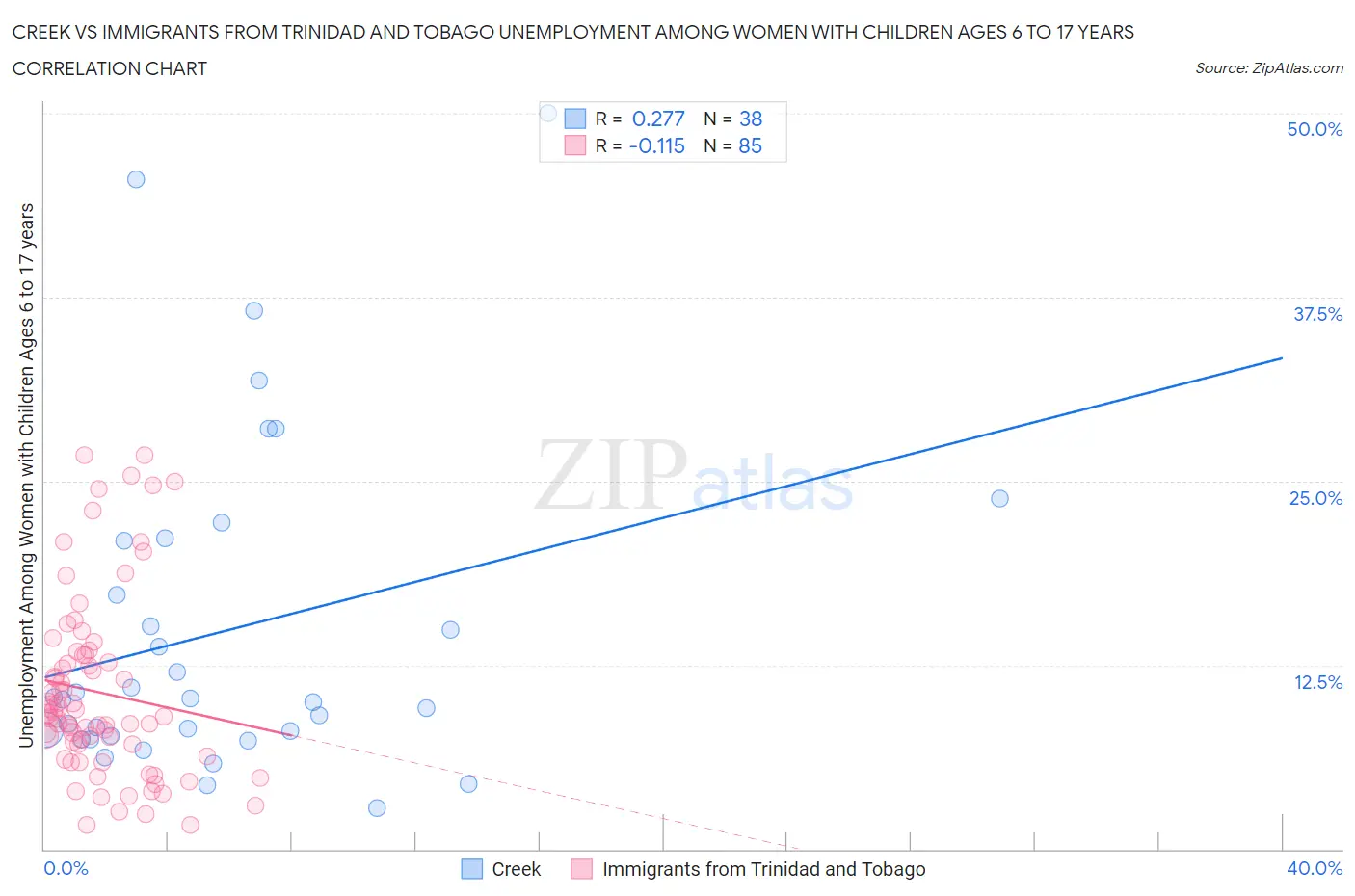 Creek vs Immigrants from Trinidad and Tobago Unemployment Among Women with Children Ages 6 to 17 years