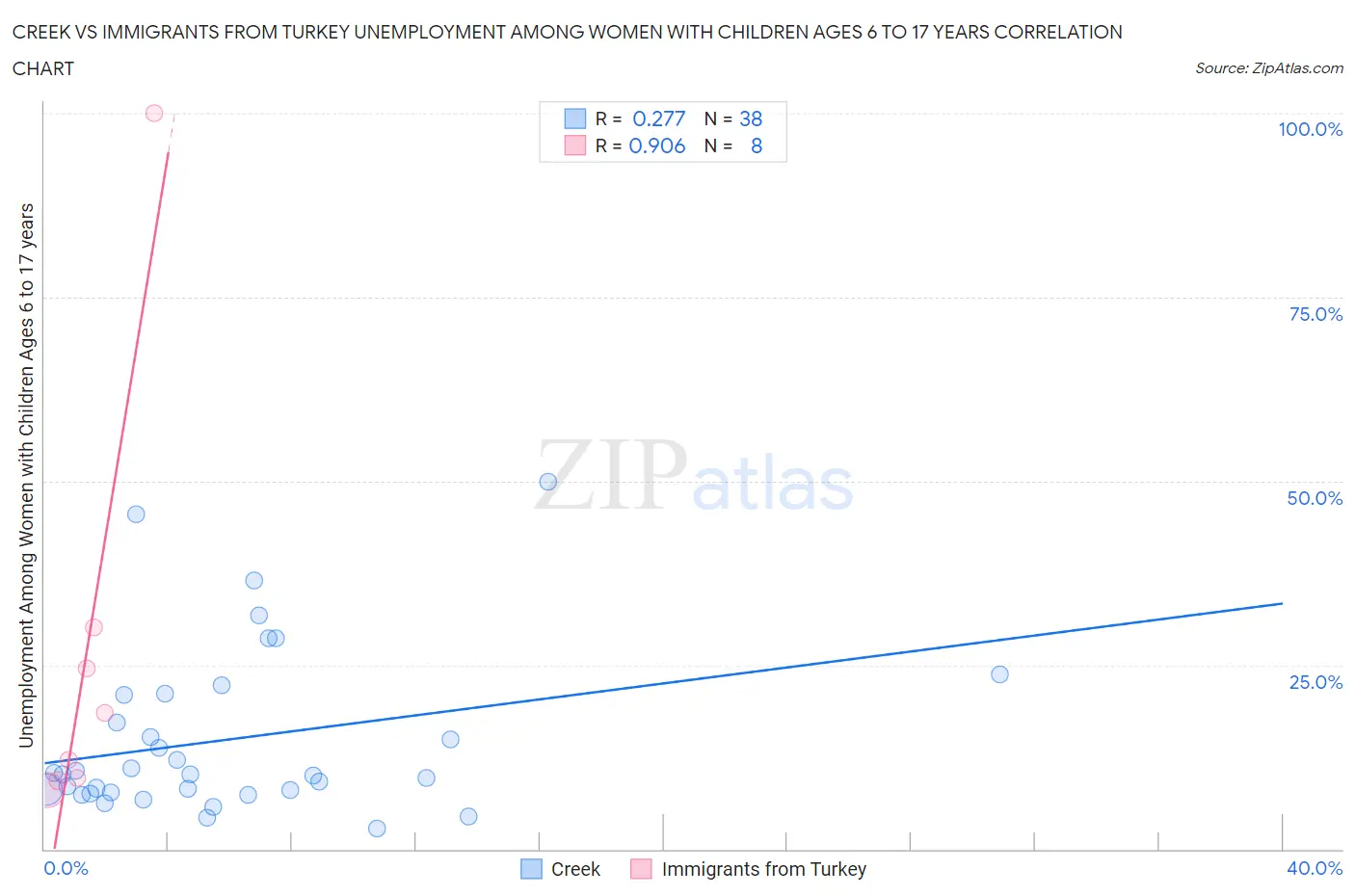 Creek vs Immigrants from Turkey Unemployment Among Women with Children Ages 6 to 17 years
