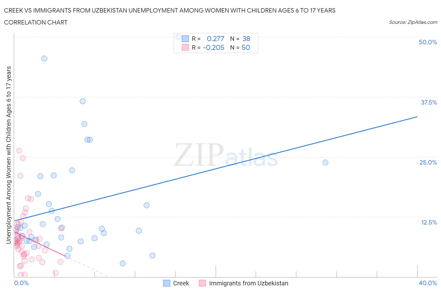 Creek vs Immigrants from Uzbekistan Unemployment Among Women with Children Ages 6 to 17 years