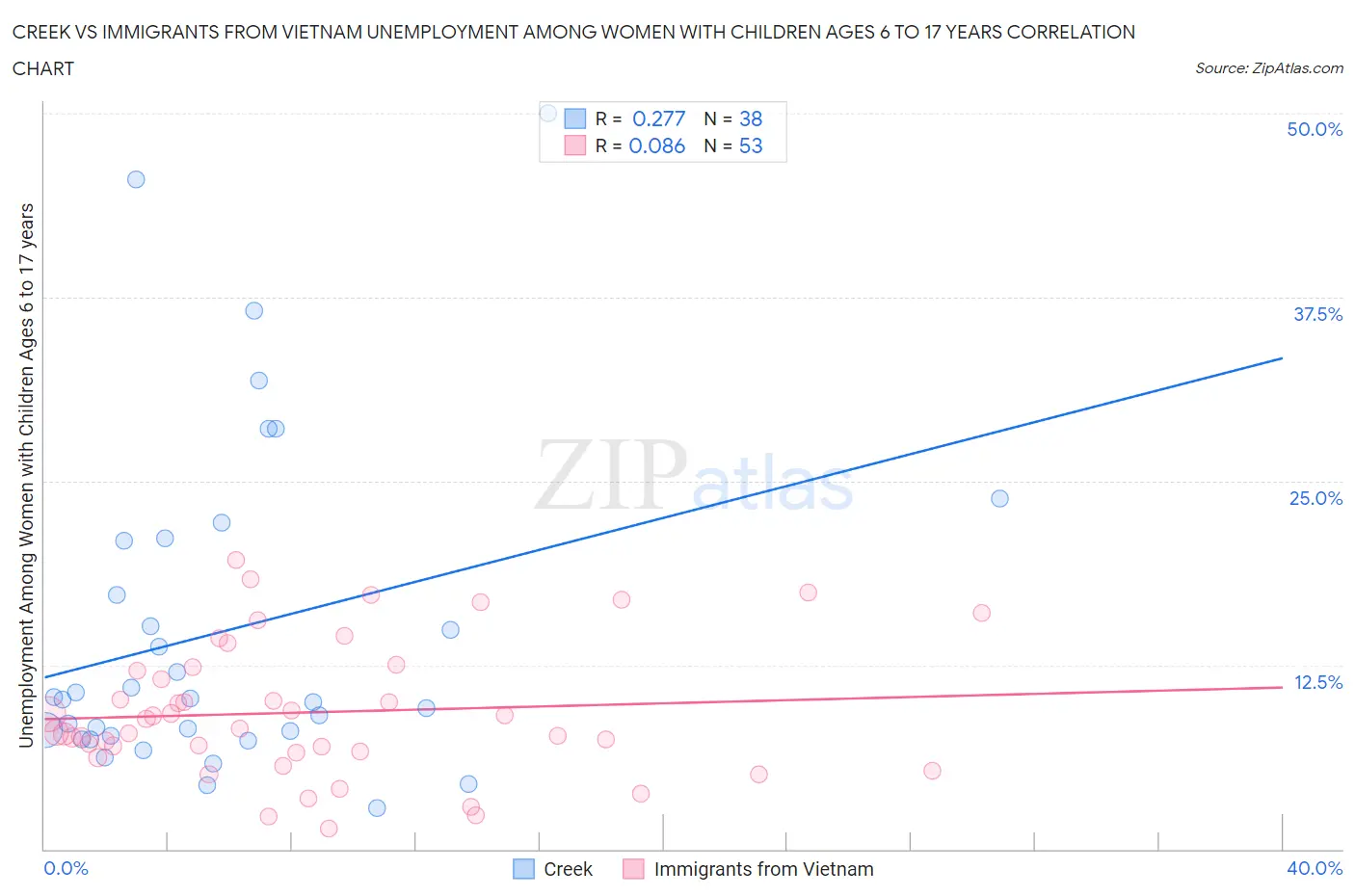 Creek vs Immigrants from Vietnam Unemployment Among Women with Children Ages 6 to 17 years