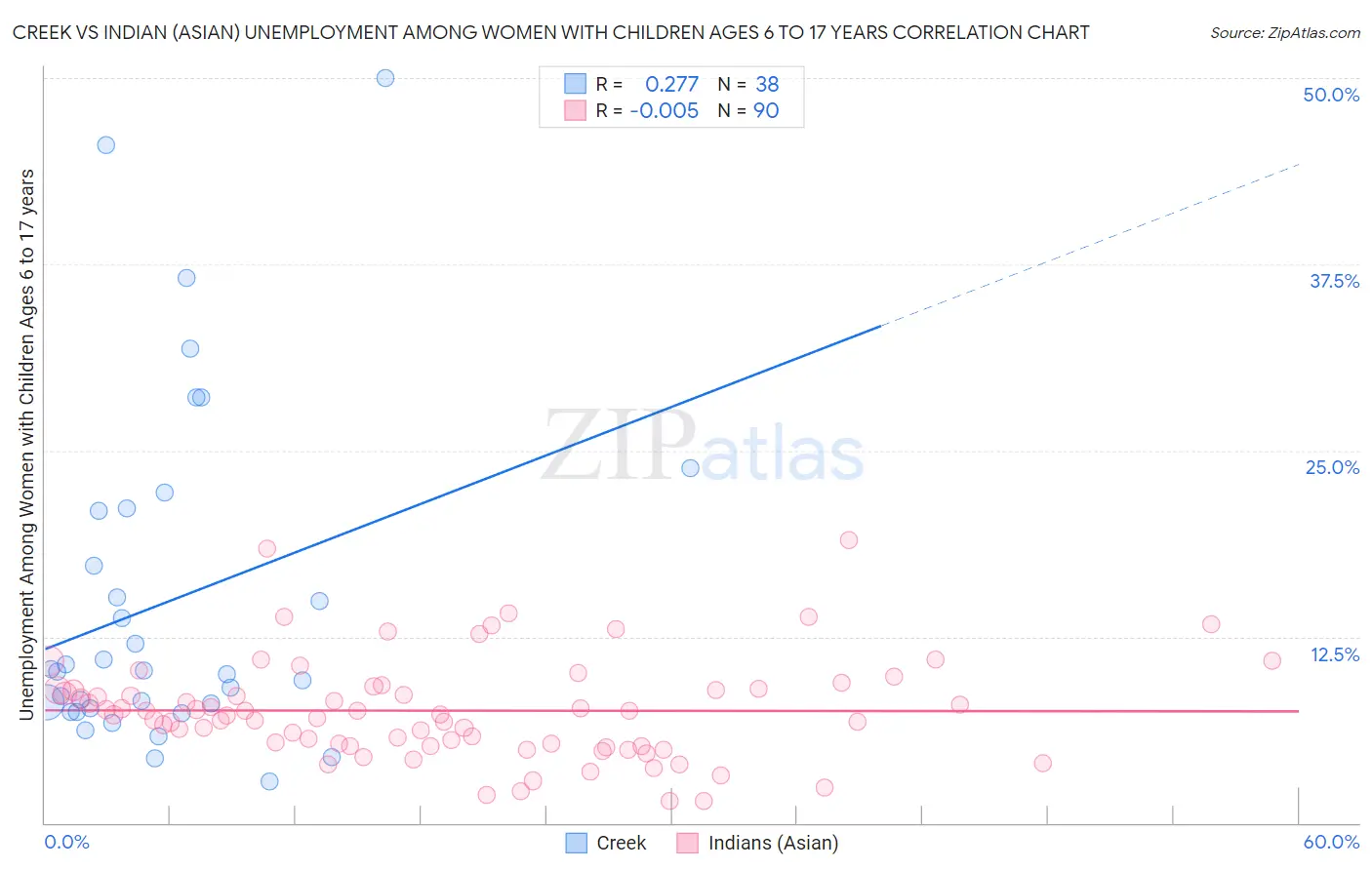 Creek vs Indian (Asian) Unemployment Among Women with Children Ages 6 to 17 years