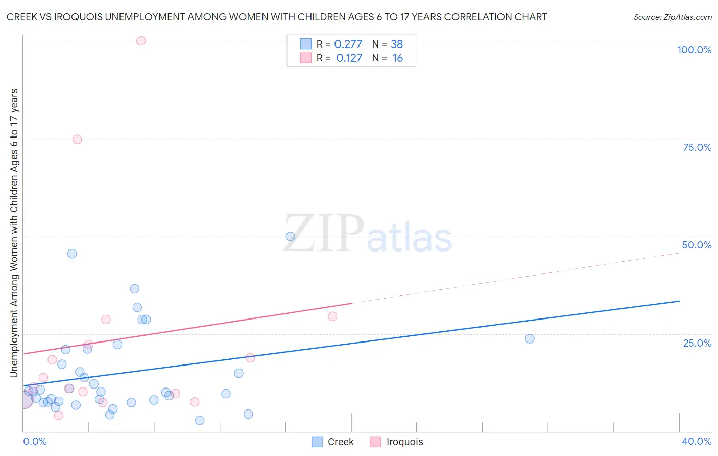 Creek vs Iroquois Unemployment Among Women with Children Ages 6 to 17 years