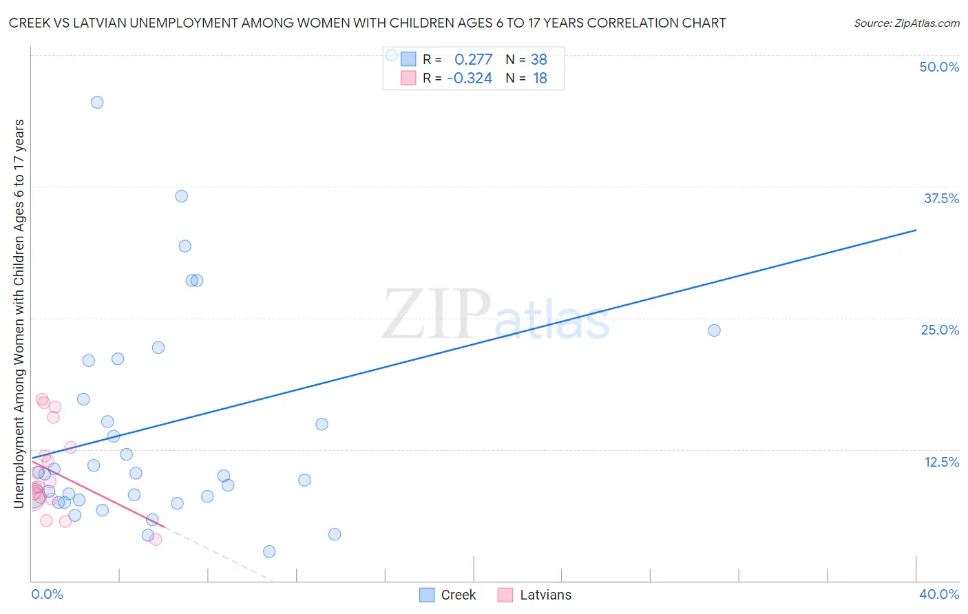 Creek vs Latvian Unemployment Among Women with Children Ages 6 to 17 years