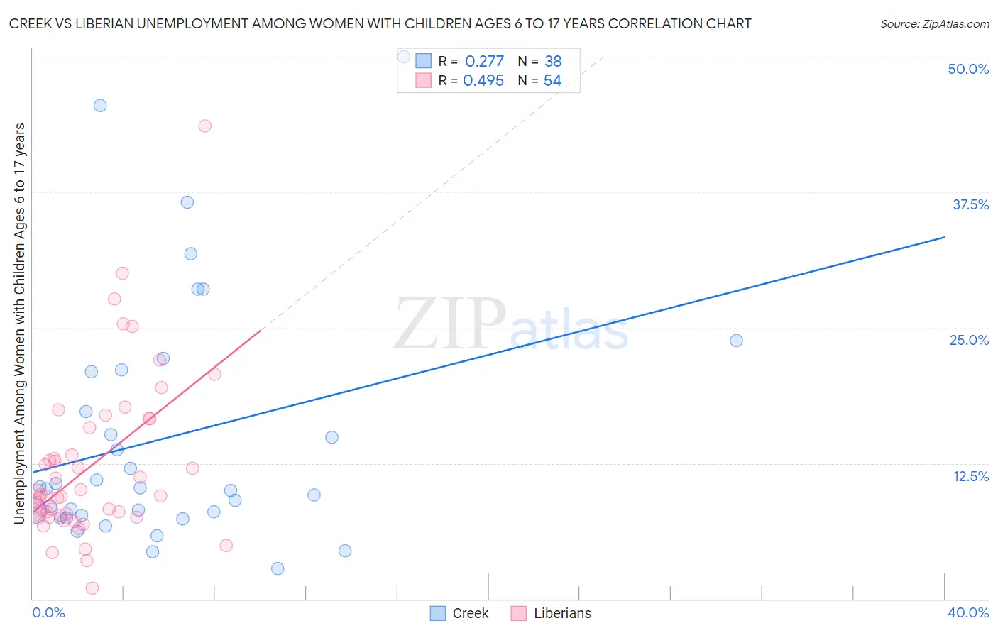 Creek vs Liberian Unemployment Among Women with Children Ages 6 to 17 years