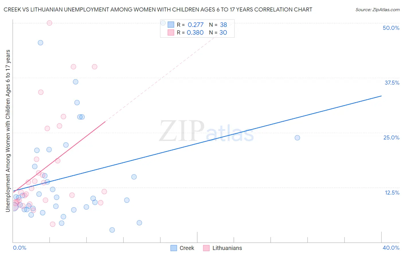 Creek vs Lithuanian Unemployment Among Women with Children Ages 6 to 17 years