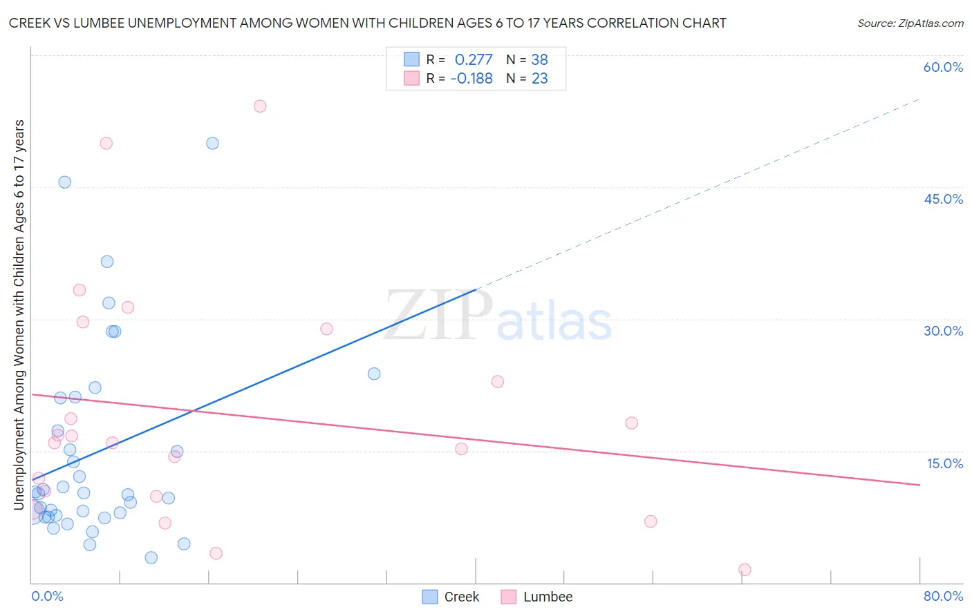 Creek vs Lumbee Unemployment Among Women with Children Ages 6 to 17 years