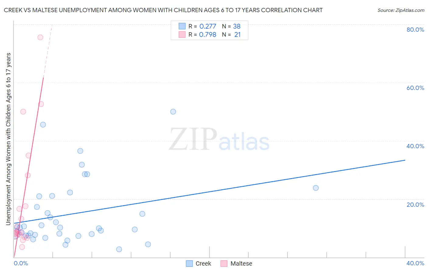 Creek vs Maltese Unemployment Among Women with Children Ages 6 to 17 years