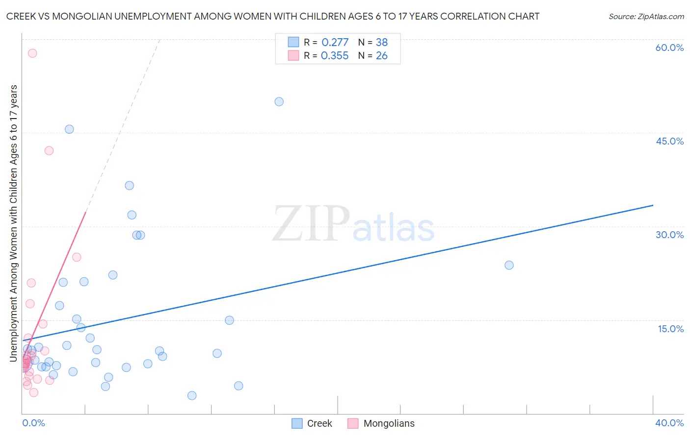 Creek vs Mongolian Unemployment Among Women with Children Ages 6 to 17 years