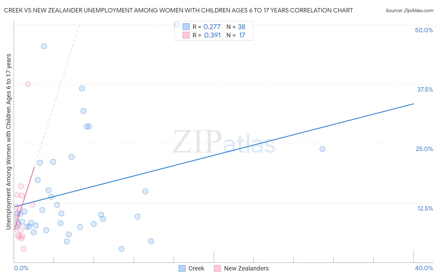 Creek vs New Zealander Unemployment Among Women with Children Ages 6 to 17 years