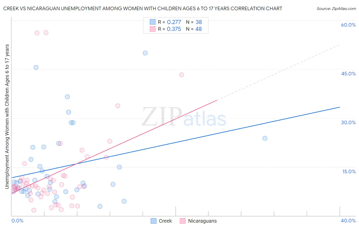 Creek vs Nicaraguan Unemployment Among Women with Children Ages 6 to 17 years