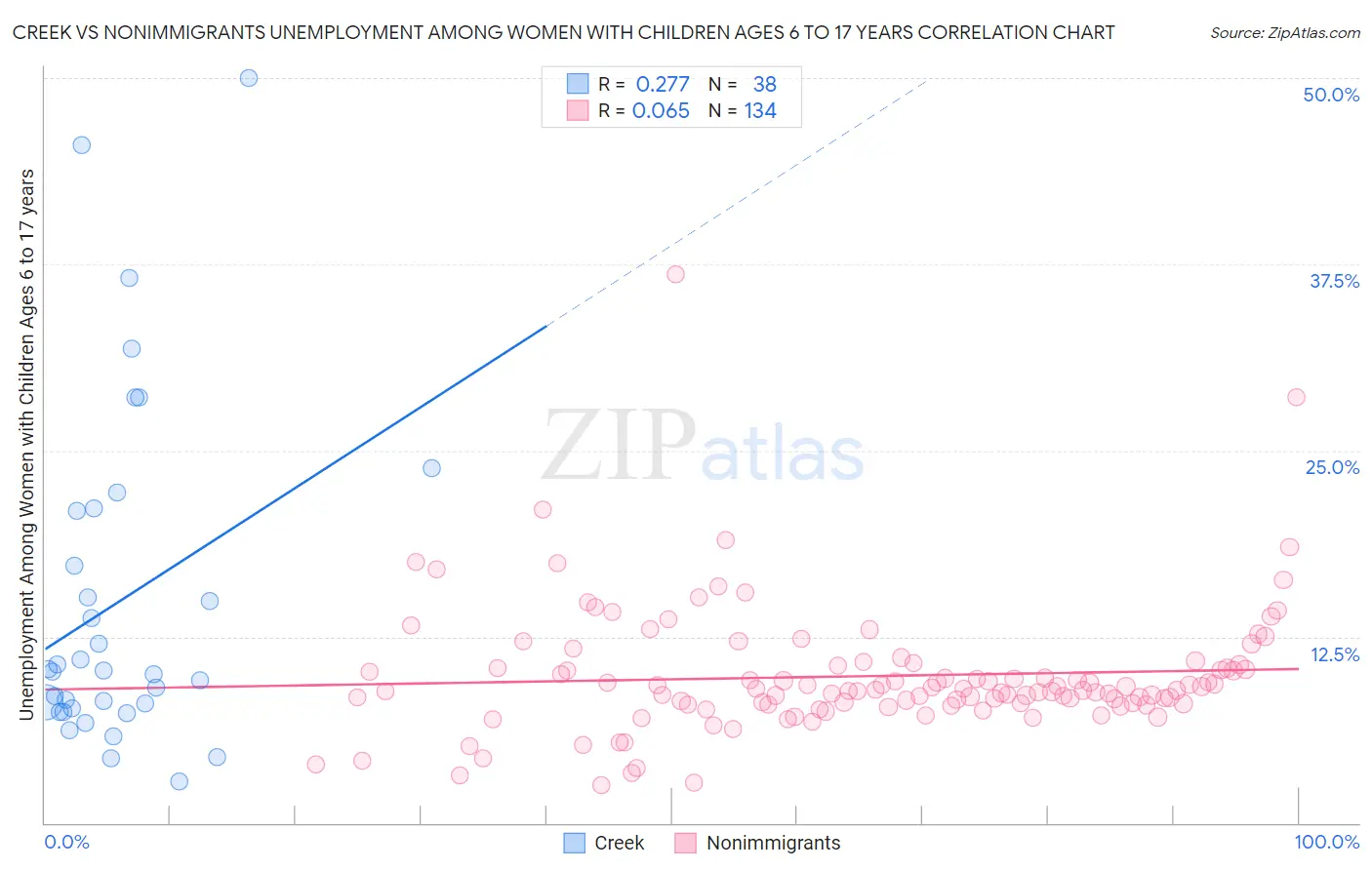 Creek vs Nonimmigrants Unemployment Among Women with Children Ages 6 to 17 years
