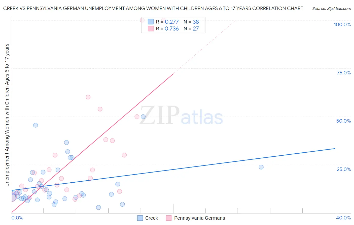 Creek vs Pennsylvania German Unemployment Among Women with Children Ages 6 to 17 years