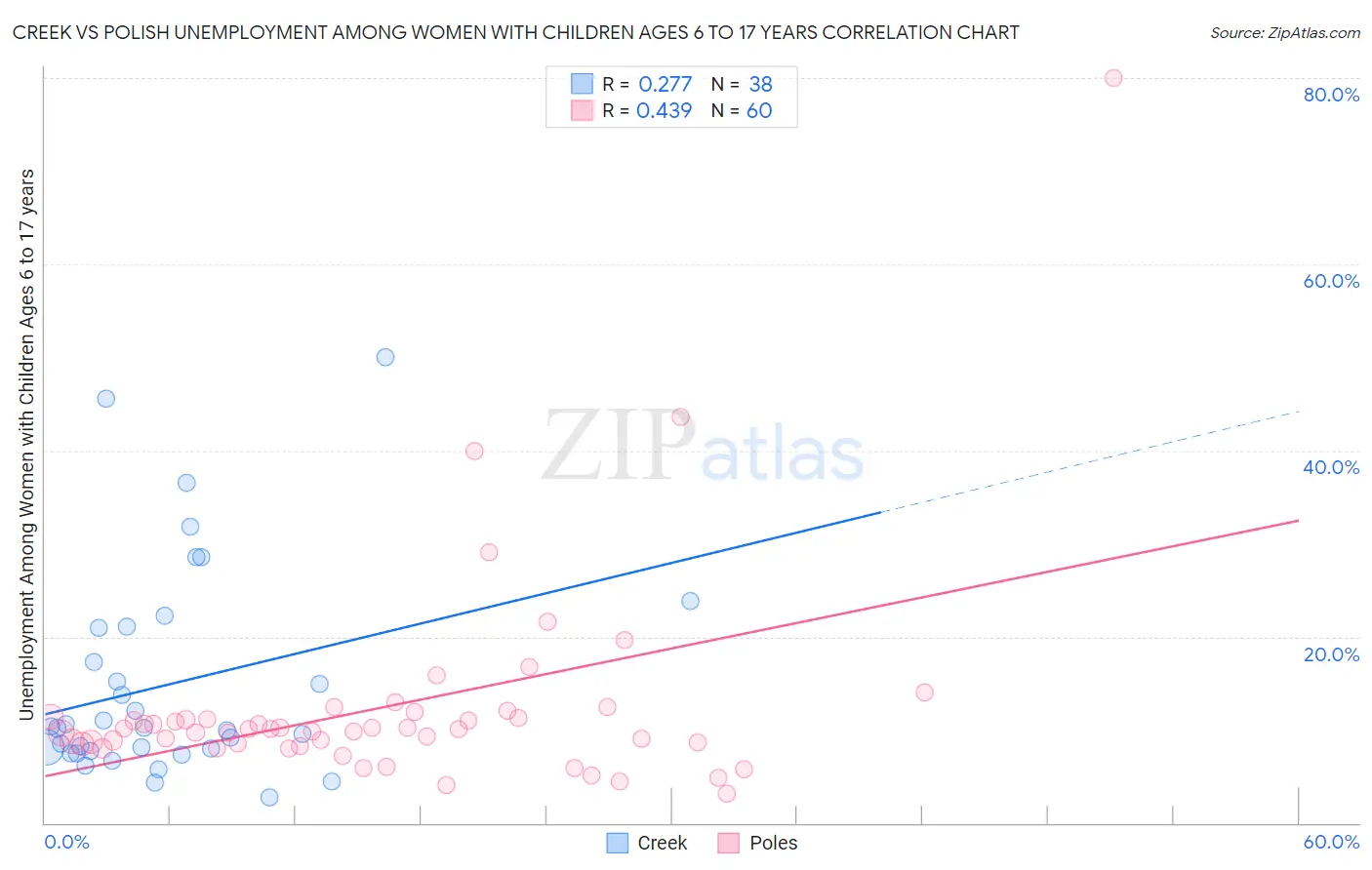 Creek vs Polish Unemployment Among Women with Children Ages 6 to 17 years