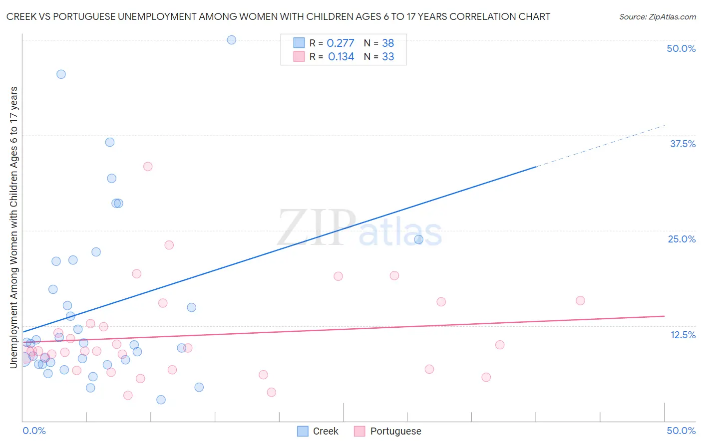 Creek vs Portuguese Unemployment Among Women with Children Ages 6 to 17 years