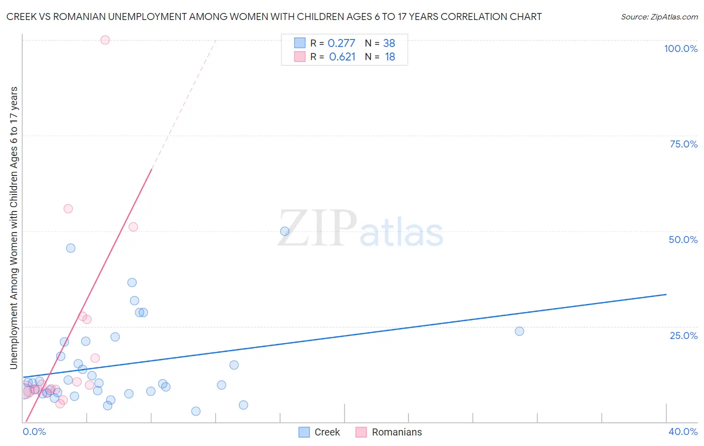 Creek vs Romanian Unemployment Among Women with Children Ages 6 to 17 years