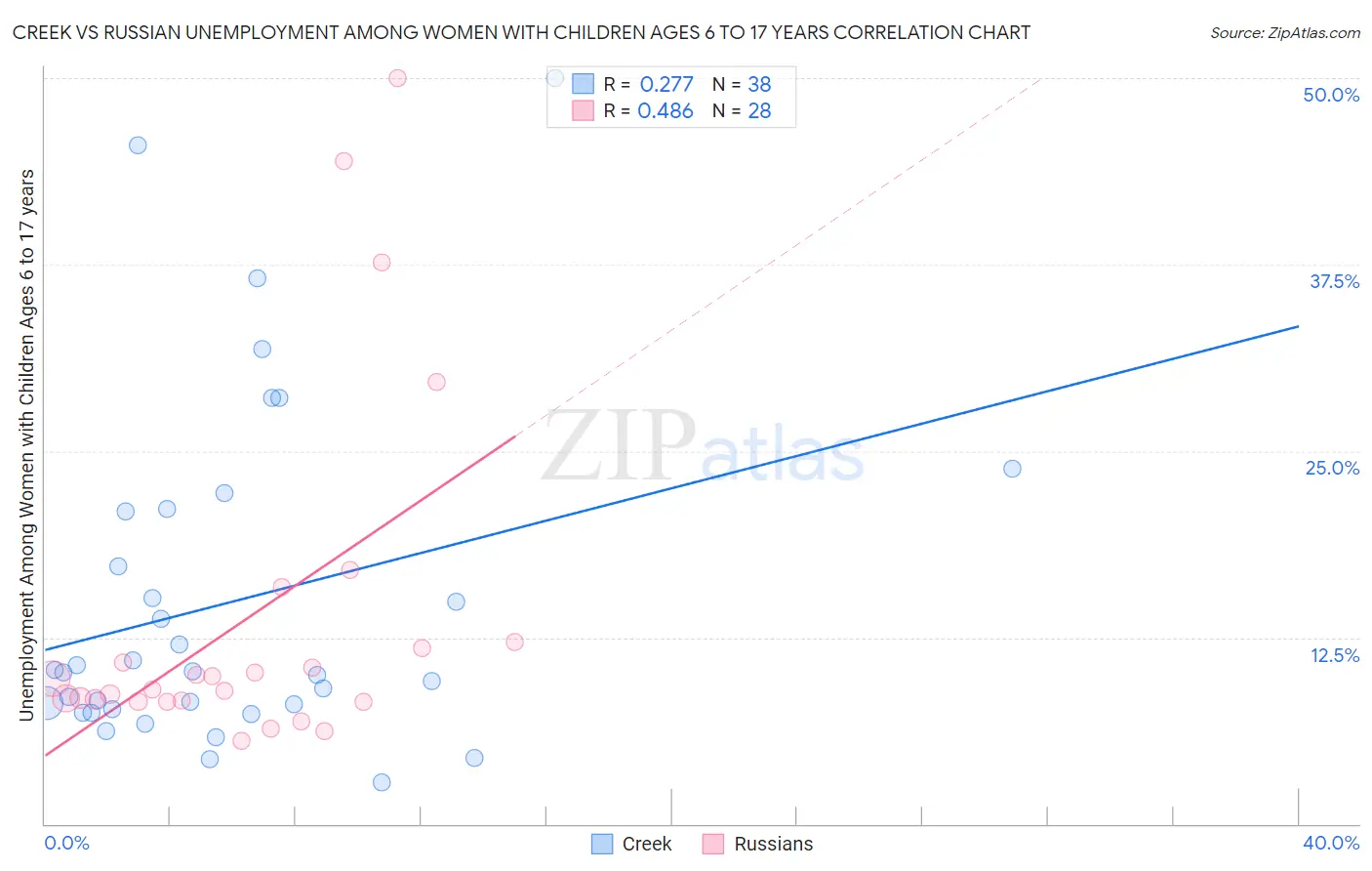 Creek vs Russian Unemployment Among Women with Children Ages 6 to 17 years