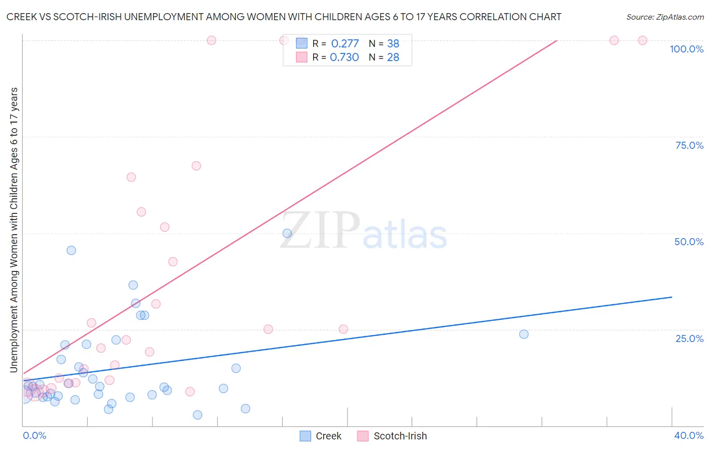 Creek vs Scotch-Irish Unemployment Among Women with Children Ages 6 to 17 years