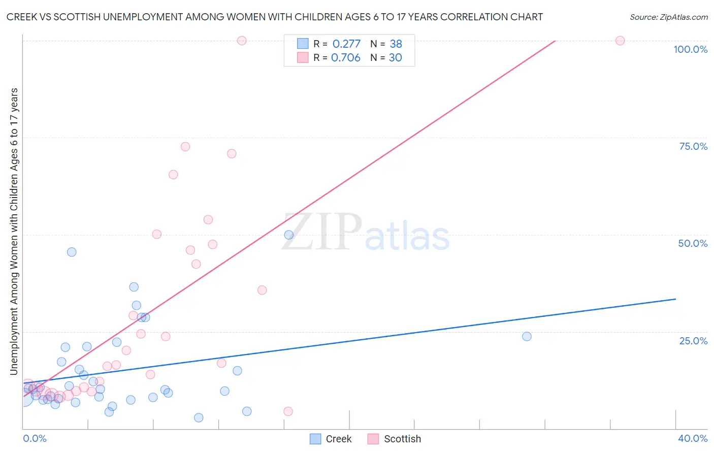 Creek vs Scottish Unemployment Among Women with Children Ages 6 to 17 years