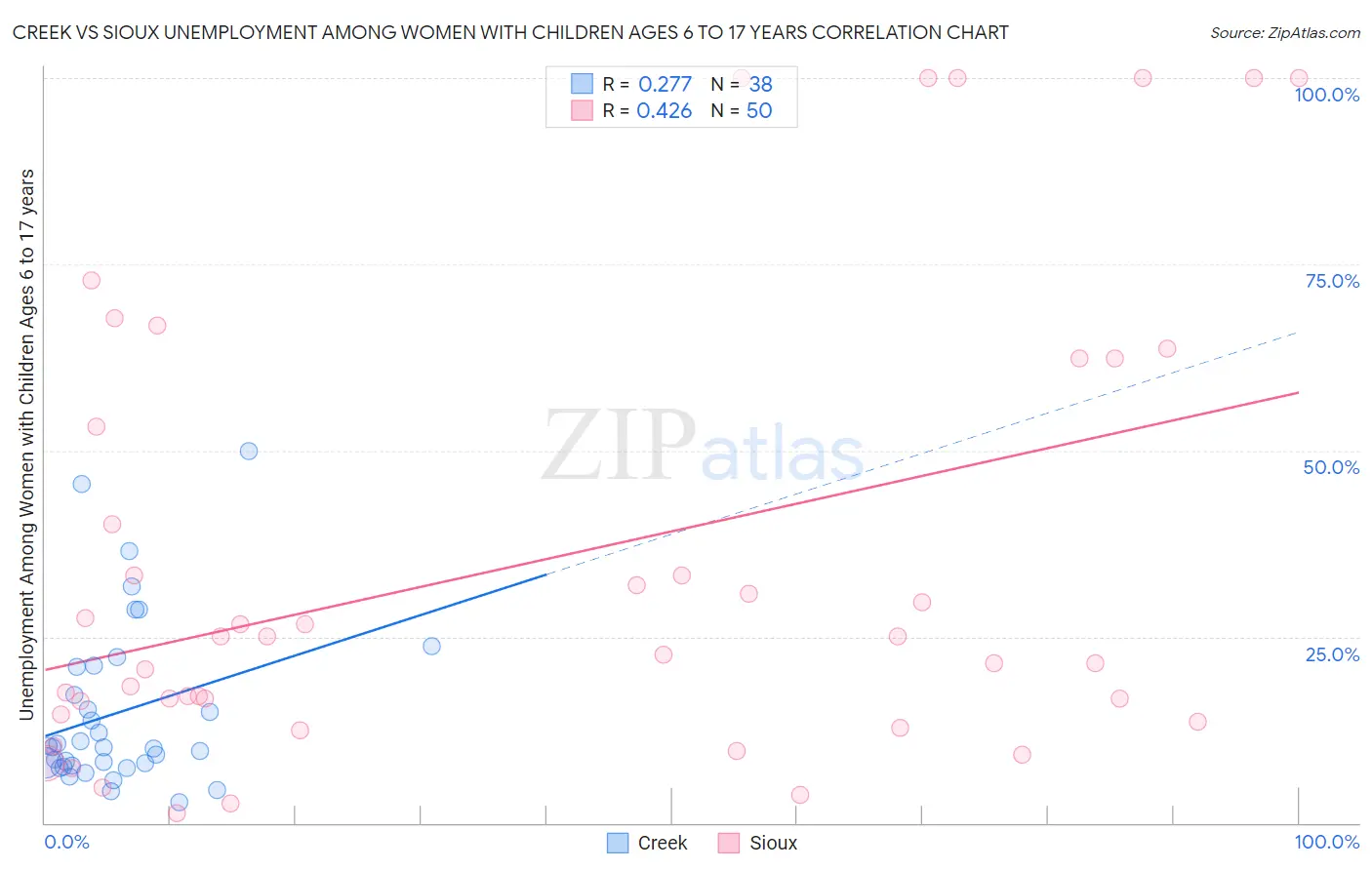 Creek vs Sioux Unemployment Among Women with Children Ages 6 to 17 years