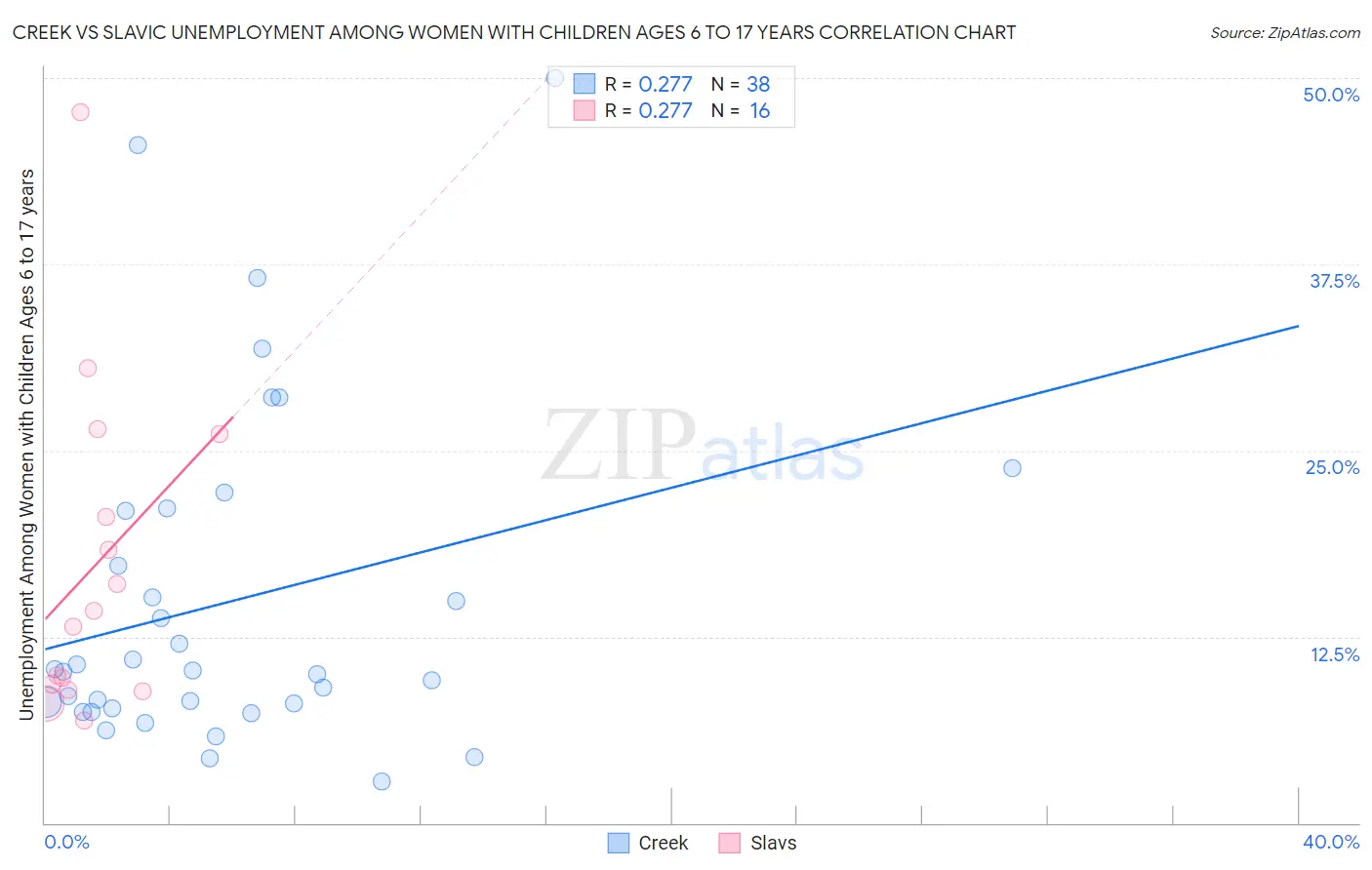 Creek vs Slavic Unemployment Among Women with Children Ages 6 to 17 years