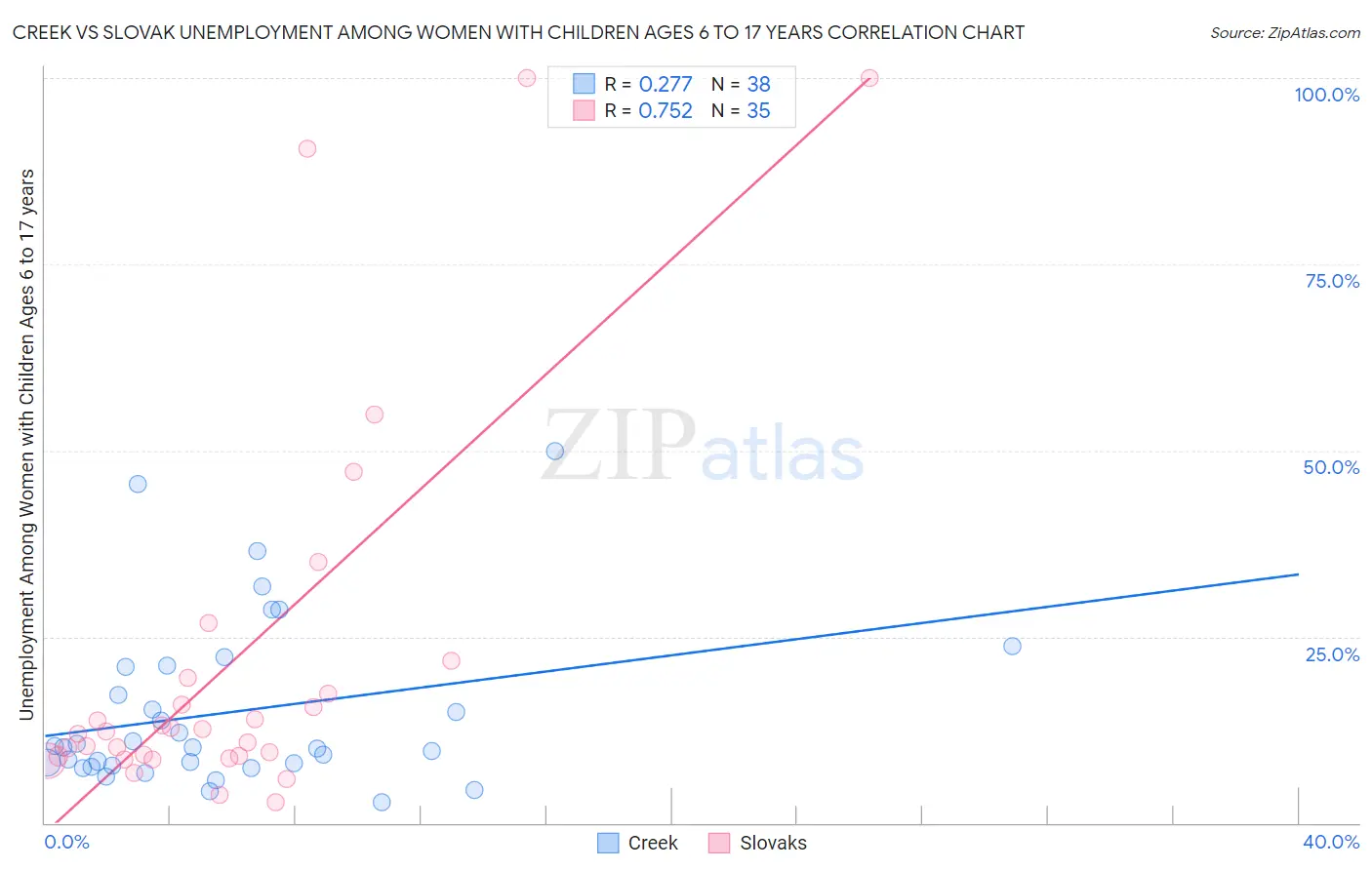 Creek vs Slovak Unemployment Among Women with Children Ages 6 to 17 years