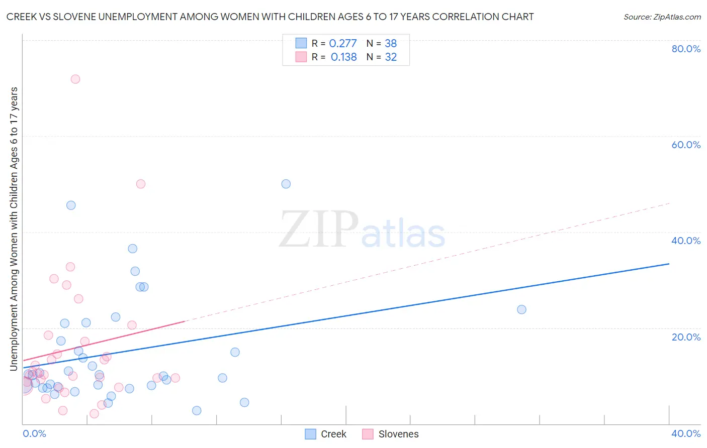 Creek vs Slovene Unemployment Among Women with Children Ages 6 to 17 years