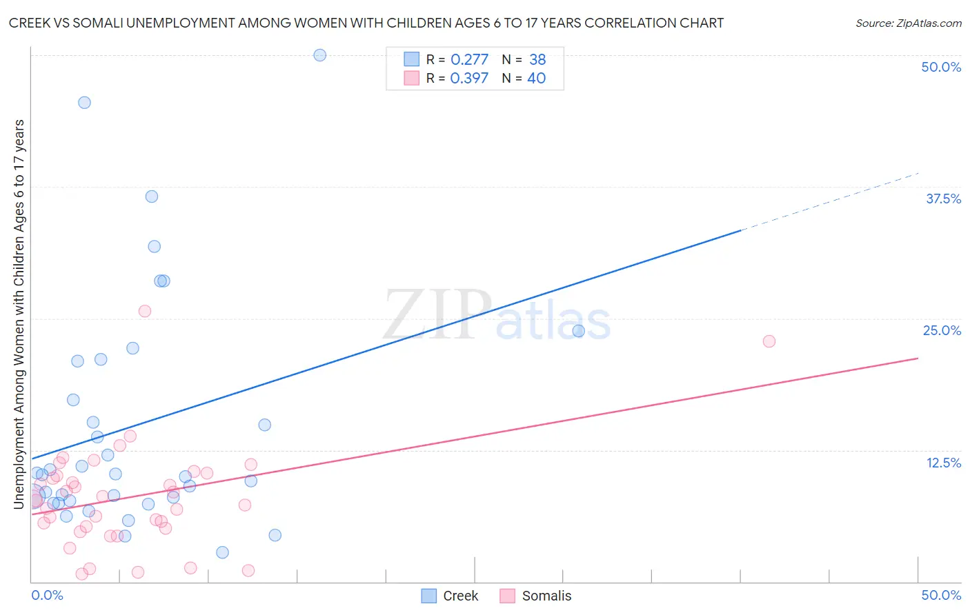 Creek vs Somali Unemployment Among Women with Children Ages 6 to 17 years
