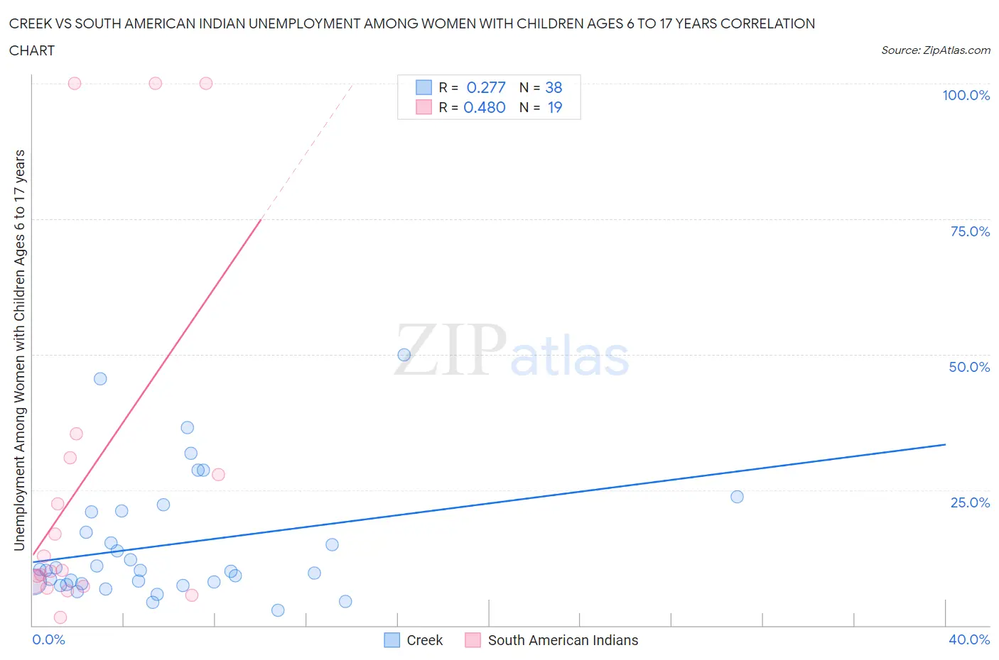 Creek vs South American Indian Unemployment Among Women with Children Ages 6 to 17 years