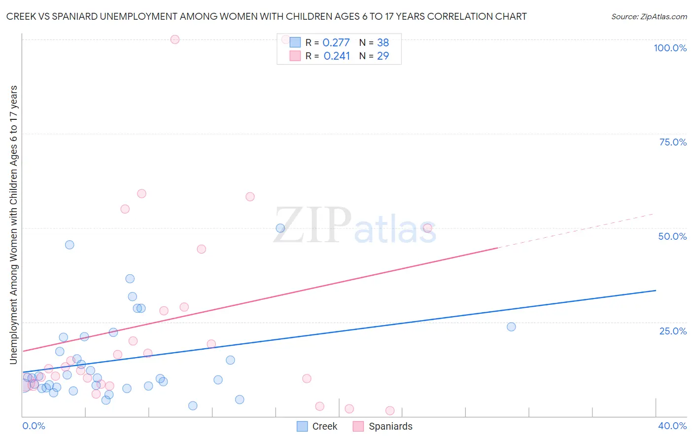 Creek vs Spaniard Unemployment Among Women with Children Ages 6 to 17 years