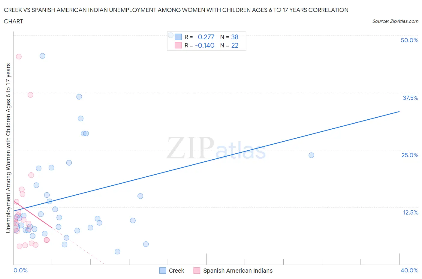 Creek vs Spanish American Indian Unemployment Among Women with Children Ages 6 to 17 years