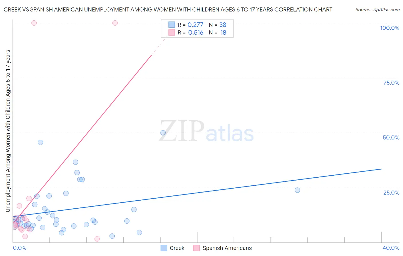Creek vs Spanish American Unemployment Among Women with Children Ages 6 to 17 years
