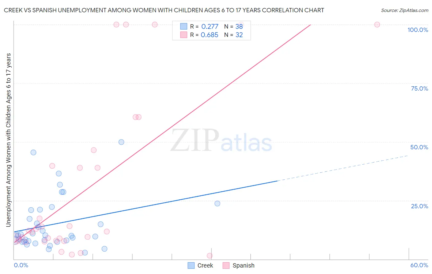 Creek vs Spanish Unemployment Among Women with Children Ages 6 to 17 years