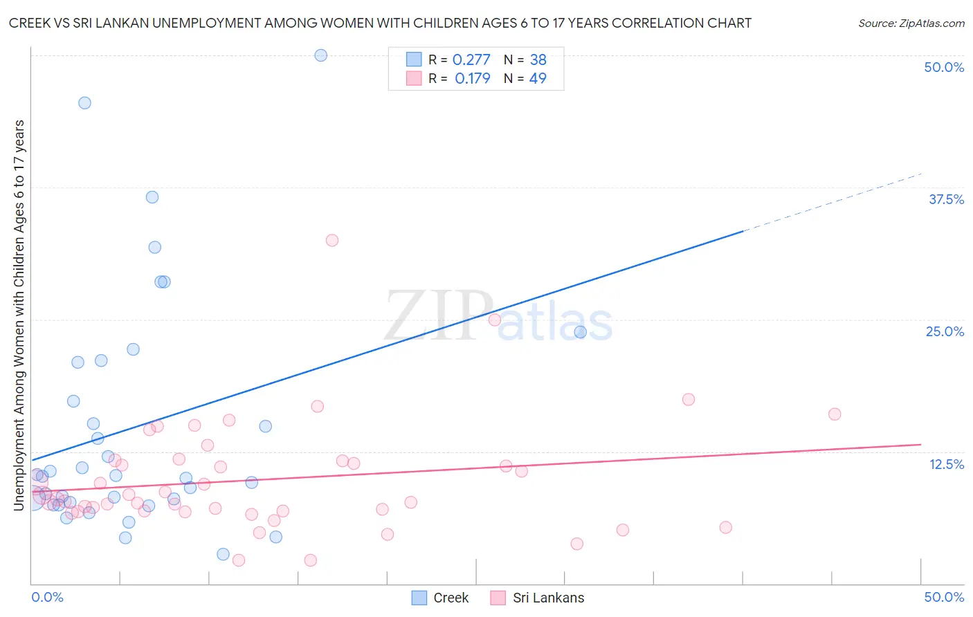 Creek vs Sri Lankan Unemployment Among Women with Children Ages 6 to 17 years