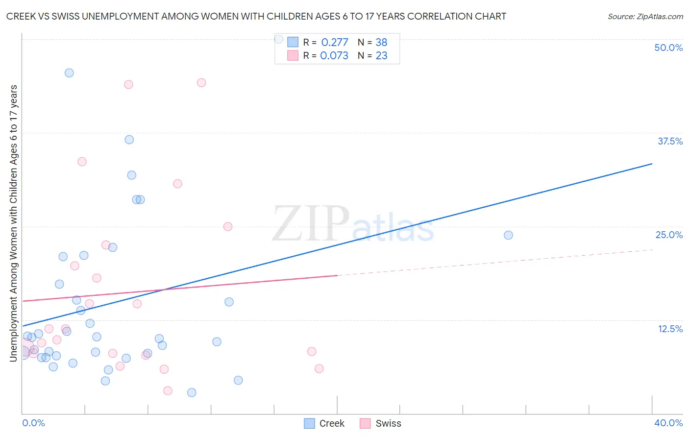 Creek vs Swiss Unemployment Among Women with Children Ages 6 to 17 years