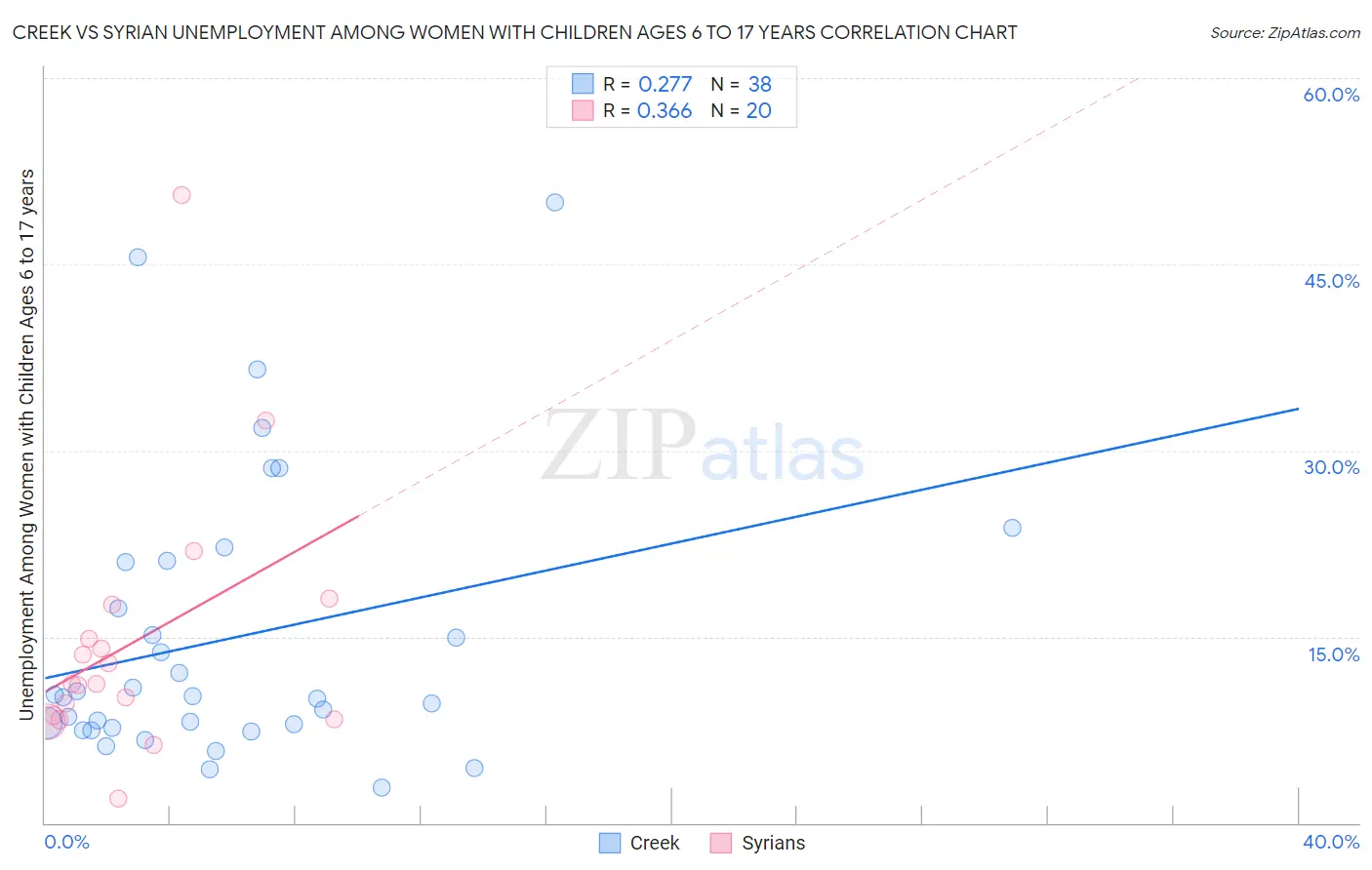 Creek vs Syrian Unemployment Among Women with Children Ages 6 to 17 years