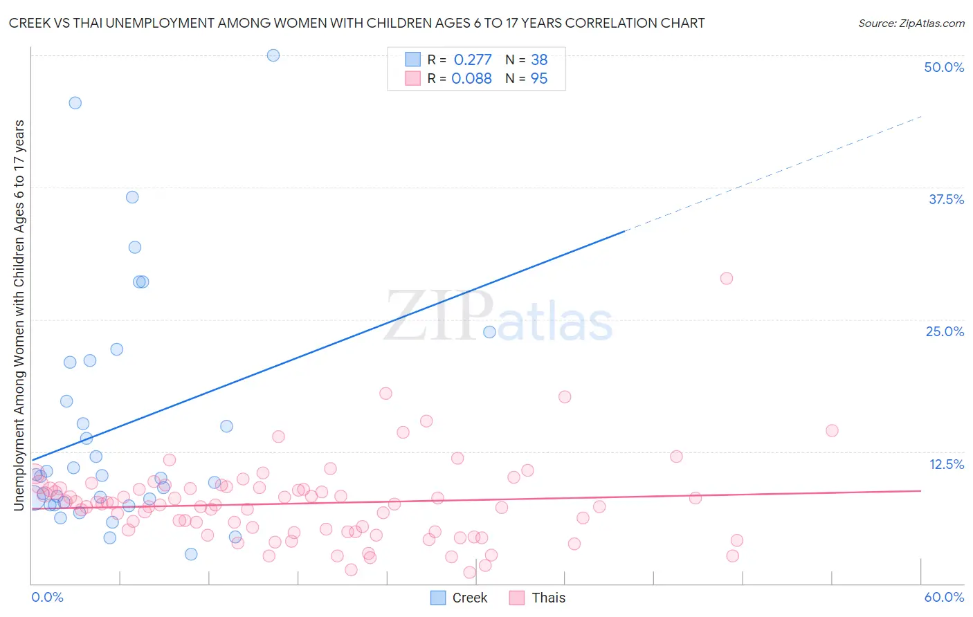 Creek vs Thai Unemployment Among Women with Children Ages 6 to 17 years