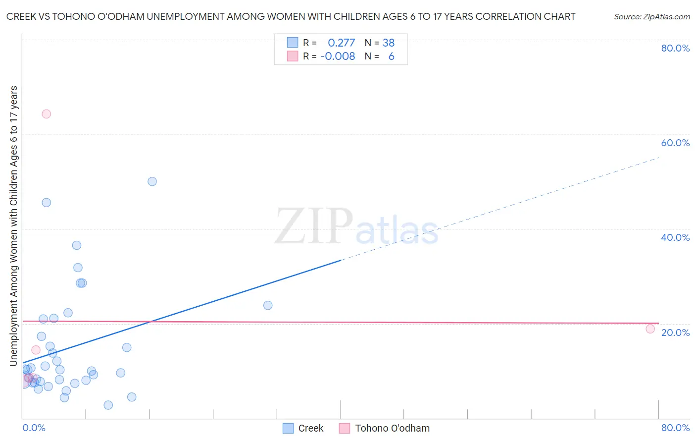 Creek vs Tohono O'odham Unemployment Among Women with Children Ages 6 to 17 years